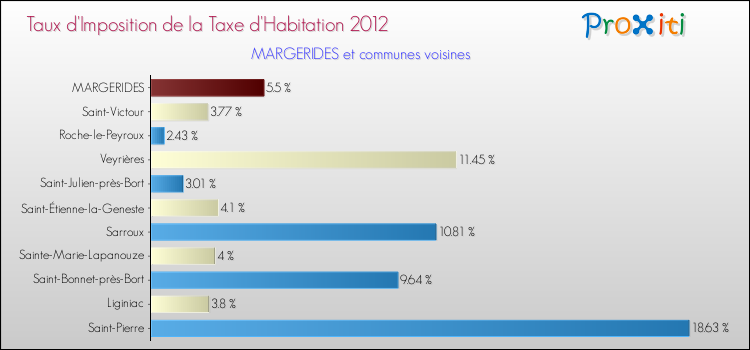 Taux d'imposition de la taxe d'habitation 2012 pour MARGERIDES et les communes proches Comparaison des taux d'imposition de la taxe d'habitation 2012 pour MARGERIDES et les communes voisines
