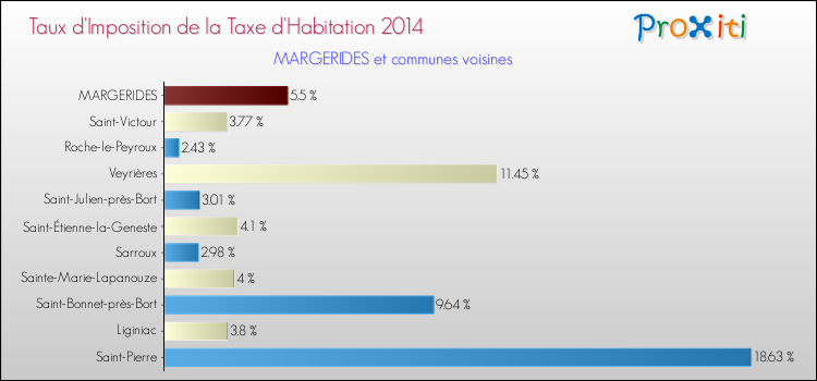 Taux d'imposition de la taxe d'habitation 2014 pour MARGERIDES et les communes proches Comparaison des taux d'imposition de la taxe d'habitation 2014 pour MARGERIDES et les communes voisines