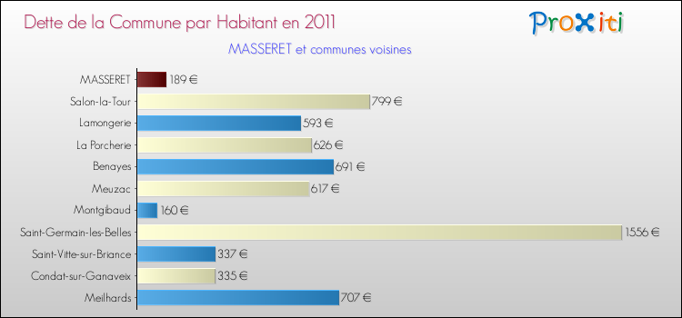 Dette par habitant de la commune en 2011 pour MASSERET et les communes proches Comparaison de la dette par habitant de la commune en 2011 pour MASSERET et les communes voisines