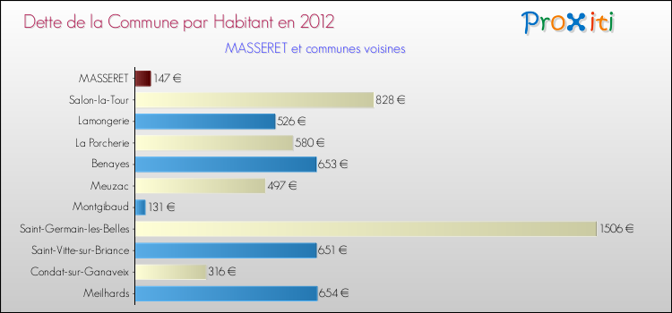 Dette par habitant de la commune en 2012 pour MASSERET et les communes proches Comparaison de la dette par habitant de la commune en 2012 pour MASSERET et les communes voisines