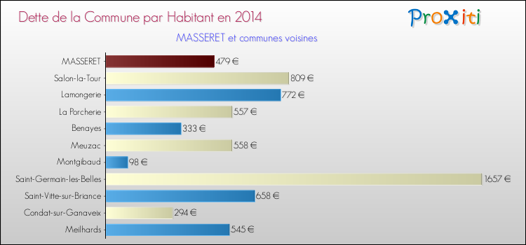 Dette par habitant de la commune en 2014 pour MASSERET et les communes proches Comparaison de la dette par habitant de la commune en 2014 pour MASSERET et les communes voisines