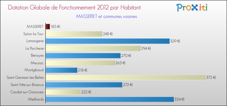 Montant des dotations globales de fonctionnement DGF par Habitant pour MASSERET et les communes proches Comparaison des des dotations globales de fonctionnement DGF par habitant pour MASSERET et les communes voisines