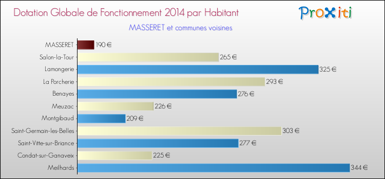 Montant des dotations globales de fonctionnement DGF par Habitant pour MASSERET et les communes proches en 2014. Comparaison des des dotations globales de fonctionnement DGF par habitant pour MASSERET et les communes voisines en 2014.