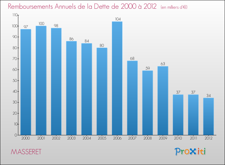Evolution de l'annuité de la dette pour la commune de MASSERET de 2000 à 2012 Annuités de la dette pour MASSERET de 2000 à 2012