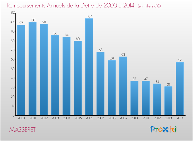 Evolution de l'annuité de la dette pour la commune de MASSERET de 2000 à 2014 Annuités de la dette pour MASSERET de 2000 à 2014