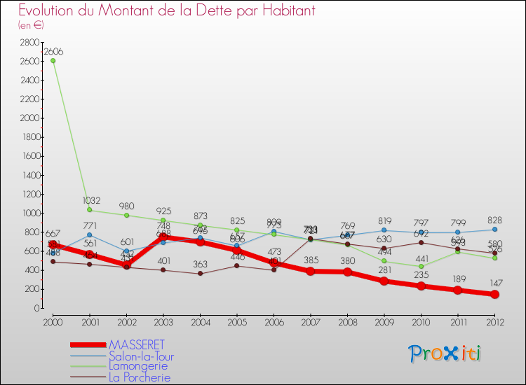 Evolution de la dette par habitant pour la commune de MASSERET et les communes proches de 2000 à 2012 Comparaison de la dette par habitant pour MASSERET et les communes voisines de 2000 à 2012