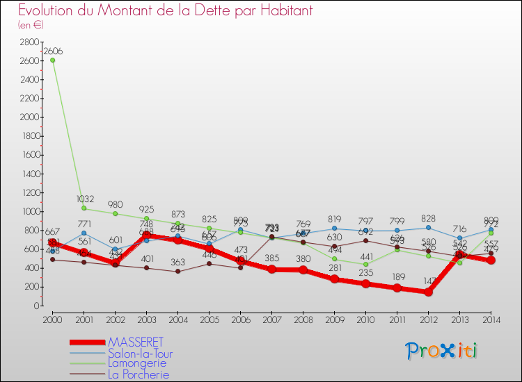 Evolution de la dette par habitant pour la commune de MASSERET et les communes proches de 2000 à 2014 Comparaison de la dette par habitant pour MASSERET et les communes voisines de 2000 à 2014