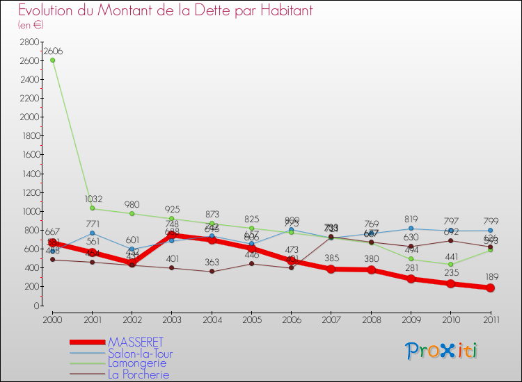 Evolution de la dette par habitant pour la commune de MASSERET et les communes proches Comparaison de la dette par habitant pour MASSERET et les communes voisines