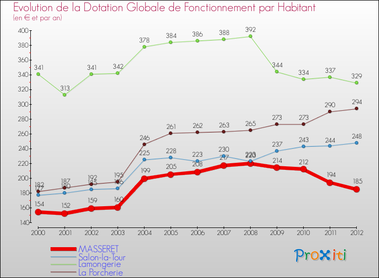 Evolution et montant de la dotation globale de fonctionnement par Habitant pour MASSERET et les communes proches Comparaison des dotations globales de fonctionnement par habitant pour MASSERET et les communes voisines