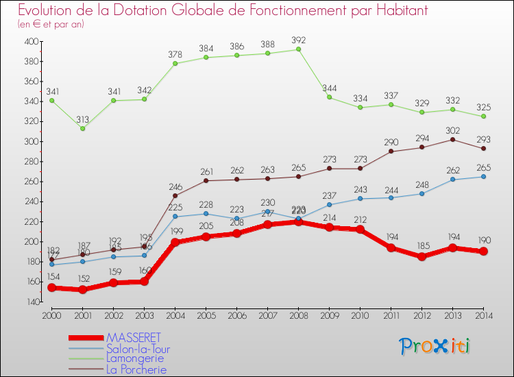 Evolution et montant de la dotation globale de fonctionnement par Habitant pour MASSERET et les communes proches de 2000 à 2014. Comparaison des dotations globales de fonctionnement par habitant pour MASSERET et les communes voisines de 2000 à 2014.