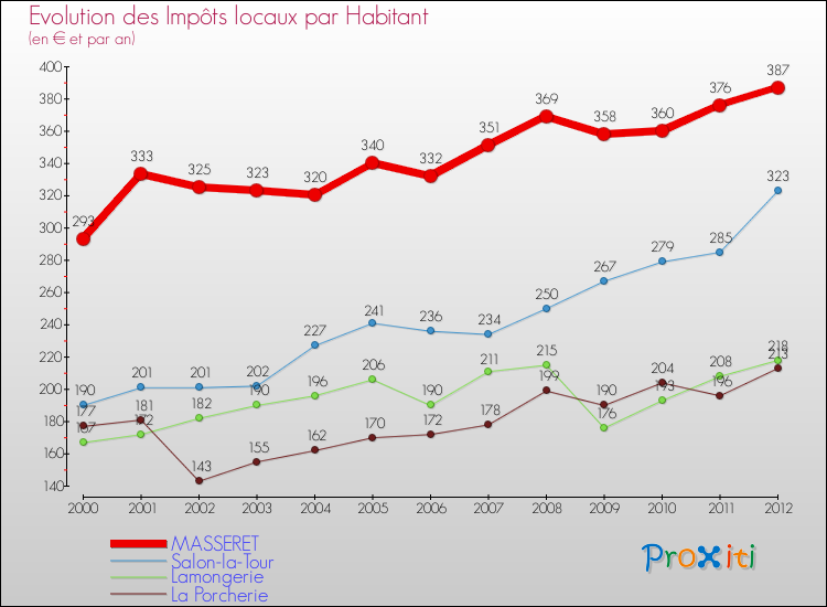 Evolution et montant des impôts locaux par Habitant pour MASSERET et les communes proches Comparaison des impôts locaux par habitant pour MASSERET et les communes voisines