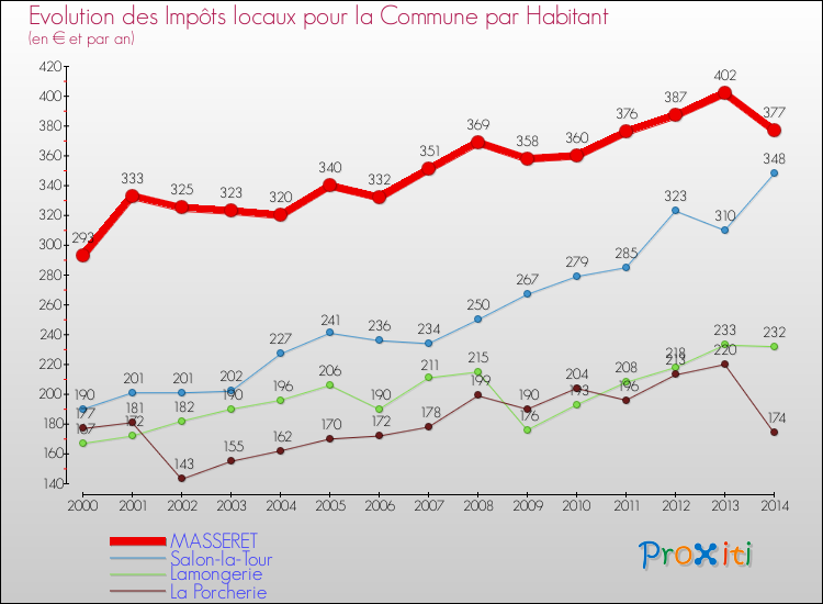 Evolution et montant des impôts locaux par Habitant pour MASSERET et les communes proches de 2000 à 2014 Comparaison des impôts locaux par habitant pour MASSERET et les communes voisines de 2000 à 2014