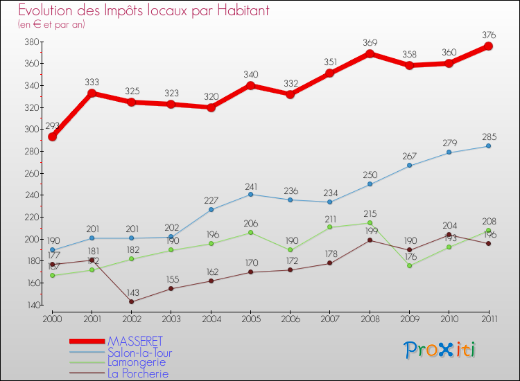 Evolution et montant des impôts locaux par Habitant pour MASSERET et les communes proches Comparaison des impôts locaux par habitant pour MASSERET et les communes voisines