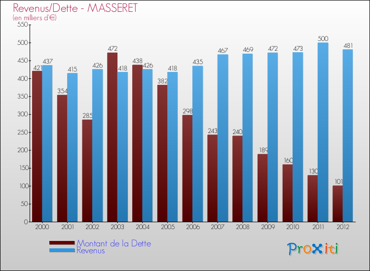 Evolution comparée de la dette et des revenus pour la commune de MASSERET de 2000 à 2012 Comparaison de la dette et des revenus pour MASSERET de 2000 à 2012