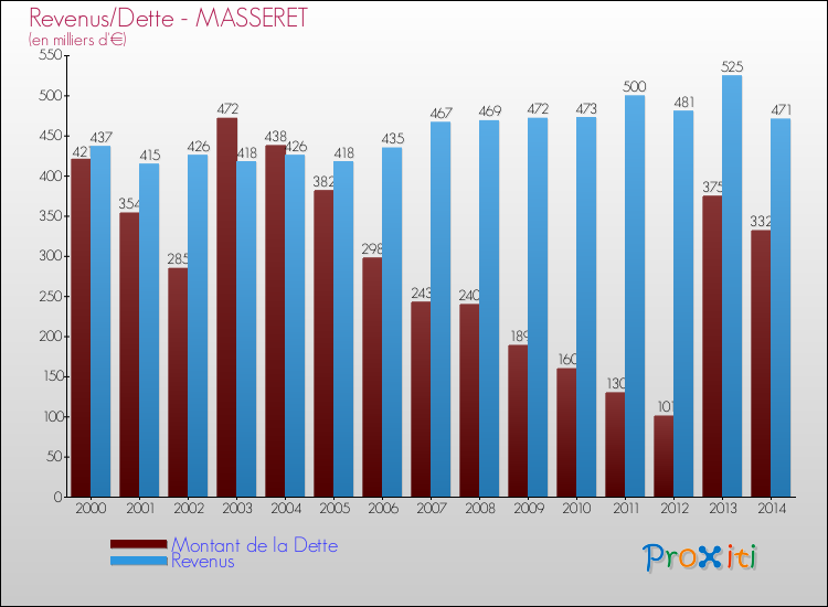 Evolution comparée de la dette et des revenus pour la commune de MASSERET de 2000 à 2014 Comparaison de la dette et des revenus pour MASSERET de 2000 à 2014