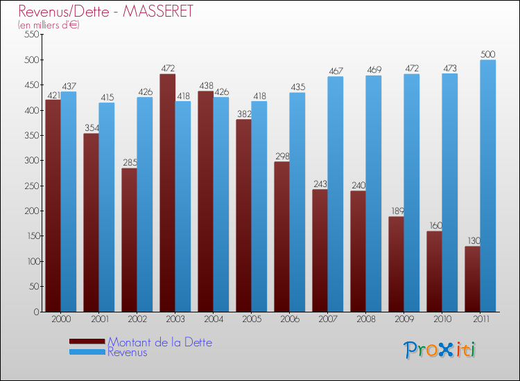 Evolution comparée de la dette et des revenus pour la commune de MASSERET de 2000 à 2011 Comparaison de la dette et des revenus pour MASSERET de 2000 à 2011