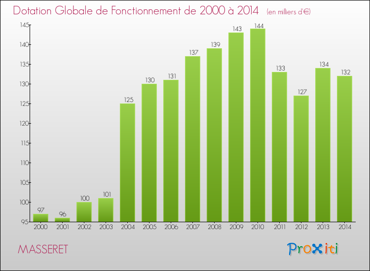 Evolution du montant de la Dotation Globale de Fonctionnement pour la commune de MASSERET de 2000 à 2014 Evolution du montant de la Dotation Globale de Fonctionnement pour MASSERET de 2000 à 2014