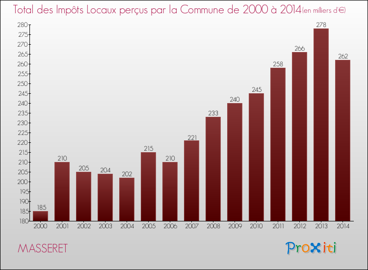 Evolution des Impôts Locaux pour la commune de MASSERET de 2000 à 2014 Evolution des Impôts Locaux pour MASSERET de 2000 à 2014