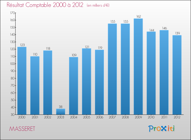 Evolution du résultat comptable pour la commune de MASSERET de 2000 à 2012 Evolution du résultat comptable pour MASSERET de 2000 à 2012
