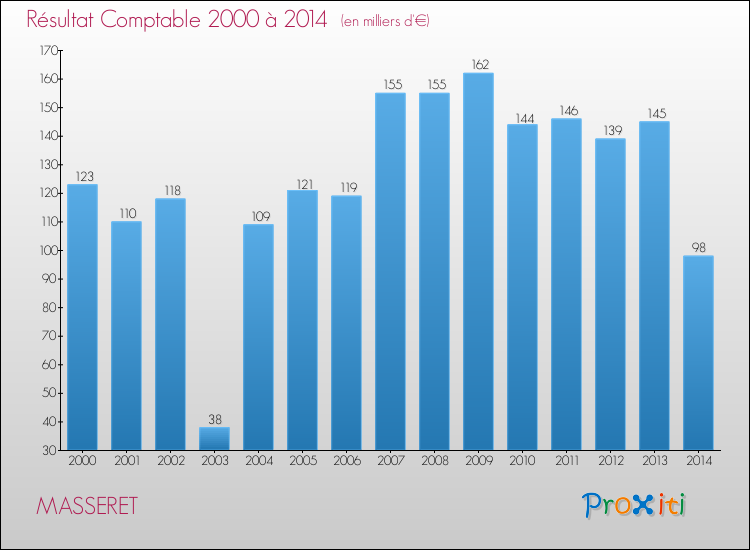 Evolution du résultat comptable pour la commune de MASSERET de 2000 à 2014 Evolution du résultat comptable pour MASSERET de 2000 à 2014