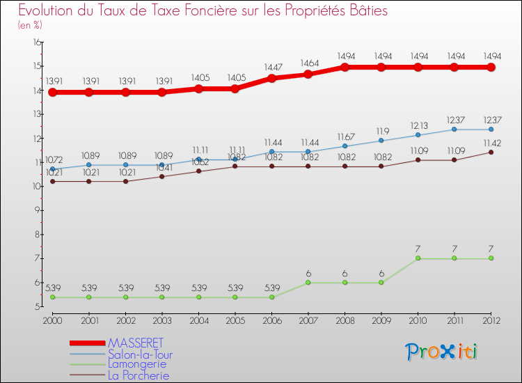Evolution du taux de la taxe foncière sur le bati pour MASSERET et les communes proches de 2000 à 2012 Comparaison des taux de taxe foncière sur le bati pour MASSERET et les communes voisines de 2000 à 2012