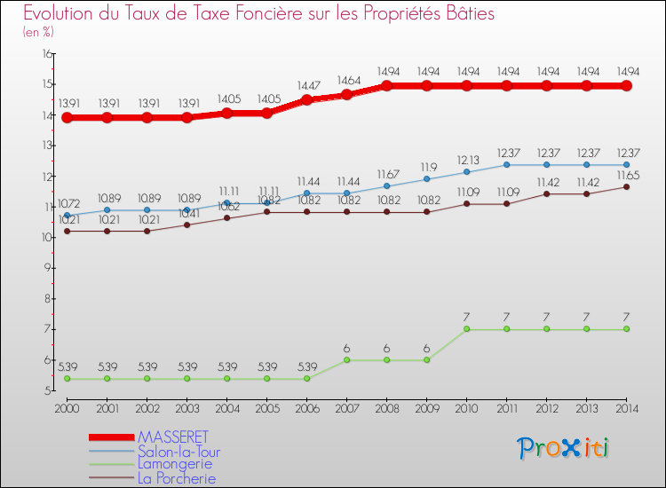 Evolution du taux de la taxe foncière sur le bati pour MASSERET et les communes proches de 2000 à 2014 Comparaison des taux de taxe foncière sur le bati pour MASSERET et les communes voisines de 2000 à 2014