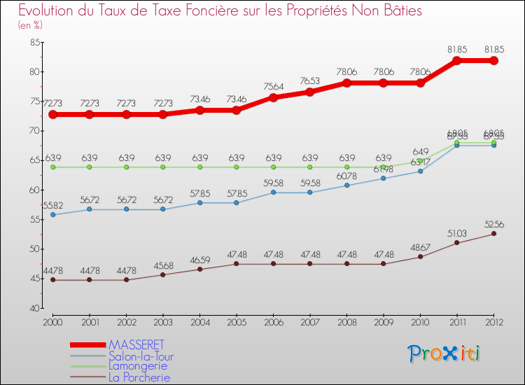 Evolution du taux de la taxe foncière sur les immeubles et terrains non batis pour MASSERET et les communes proches de 2000 à 2012 Comparaison des taux de la taxe foncière sur les immeubles et terrains non batis pour MASSERET et les communes voisines de 2000 à 2012