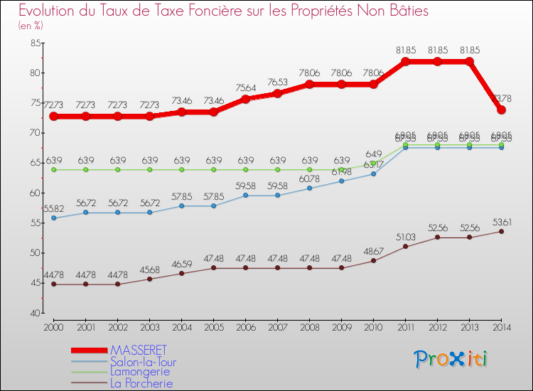 Evolution du taux de la taxe foncière sur les immeubles et terrains non batis pour MASSERET et les communes proches de 2000 à 2014 Comparaison des taux de la taxe foncière sur les immeubles et terrains non batis pour MASSERET et les communes voisines de 2000 à 2014