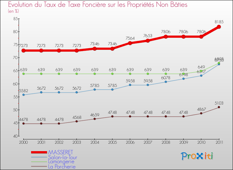 Evolution du taux de la taxe foncière sur les immeubles et terrains non batis pour MASSERET et les communes proches Comparaison des taux de la taxe foncière sur les immeubles et terrains non batis pour MASSERET et les communes voisines