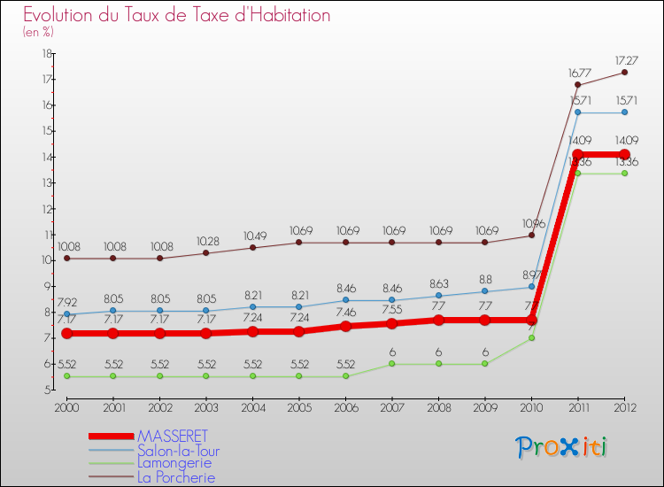 Evolution du taux de la taxe d'habitation pour MASSERET et les communes proches Comparaison des taux de la taxe d'habitation pour MASSERET et les communes voisines