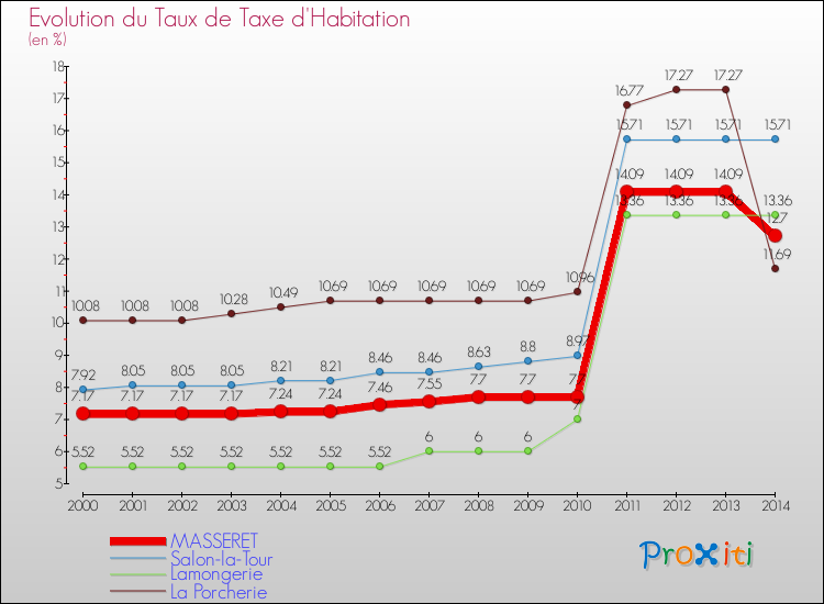 Evolution du taux de la taxe d'habitation pour MASSERET et les communes proches de 2000 à 2014 Comparaison des taux de la taxe d'habitation pour MASSERET et les communes voisines de 2000 à 2014
