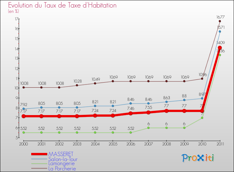 Evolution du taux de la taxe d'habitation pour MASSERET et les communes proches Comparaison des taux de la taxe d'habitation pour MASSERET et les communes voisines