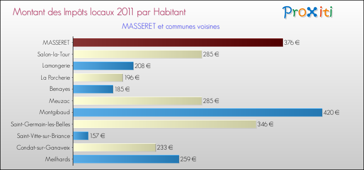 Montant des impôts locaux par Habitant pour MASSERET et les communes proches Comparaison des impôts locaux par habitant pour MASSERET et les communes voisines