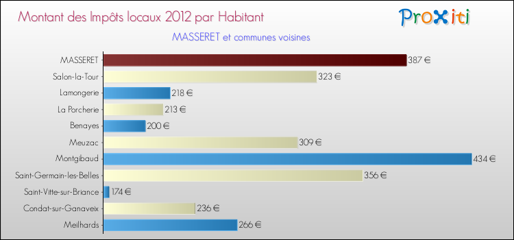 Montant des impôts locaux par Habitant pour MASSERET et les communes proches Comparaison des impôts locaux par habitant pour MASSERET et les communes voisines