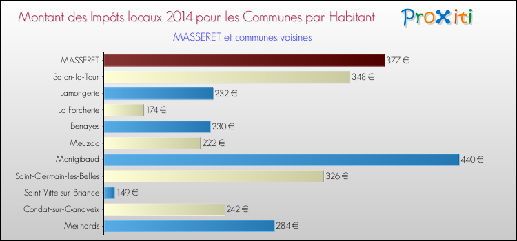 Montant des impôts locaux par Habitant pour MASSERET et les communes proches en 2014 Comparaison des impôts locaux par habitant pour MASSERET et les communes voisines en 2014