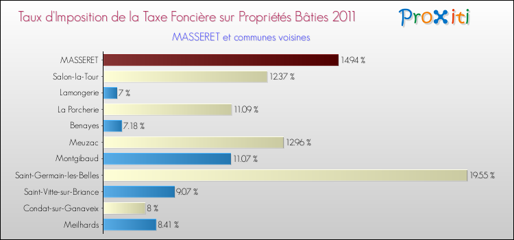 Taux d'imposition de la taxe foncière sur le bati 2011 pour MASSERET et les communes proches Comparaison des taux d'imposition de la taxe foncière sur le bati 2011 pour MASSERET et les communes voisines