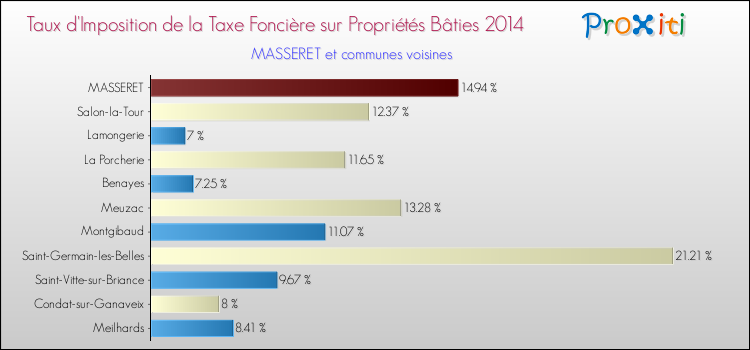 Taux d'imposition de la taxe foncière sur le bati 2014 pour MASSERET et les communes proches Comparaison des taux d'imposition de la taxe foncière sur le bati 2014 pour MASSERET et les communes voisines