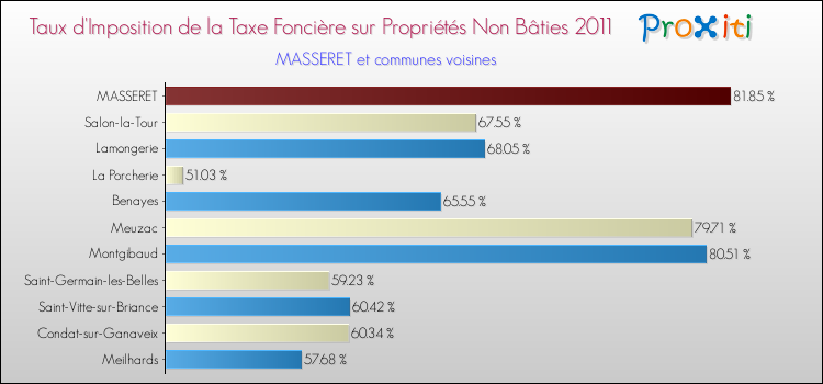 Taux d'imposition de la taxe foncière sur les immeubles et terrains non batis 2011 pour MASSERET et les communes proches Comparaison des taux d'imposition de la taxe foncière sur les immeubles et terrains non batis 2011 pour MASSERET et les communes voisines