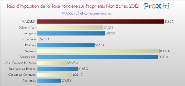 Taux d'imposition de la taxe foncière sur les immeubles et terrains non batis 2012 pour MASSERET et les communes proches Comparaison des taux d'imposition de la taxe foncière sur les immeubles et terrains non batis 2012 pour MASSERET et les communes voisines