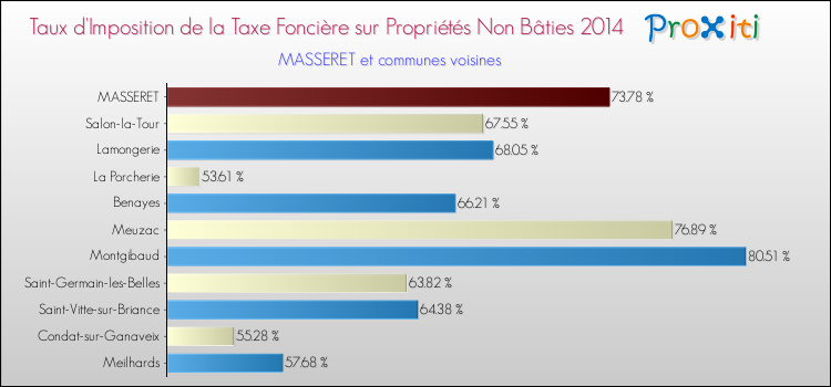 Taux d'imposition de la taxe foncière sur les immeubles et terrains non batis 2014 pour MASSERET et les communes proches Comparaison des taux d'imposition de la taxe foncière sur les immeubles et terrains non batis 2014 pour MASSERET et les communes voisines