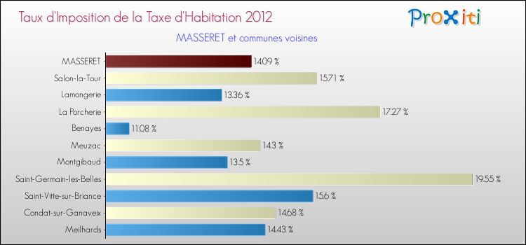 Taux d'imposition de la taxe d'habitation 2012 pour MASSERET et les communes proches Comparaison des taux d'imposition de la taxe d'habitation 2012 pour MASSERET et les communes voisines