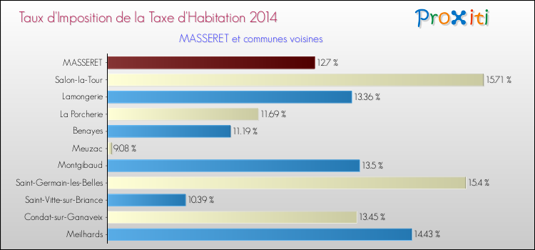 Taux d'imposition de la taxe d'habitation 2014 pour MASSERET et les communes proches Comparaison des taux d'imposition de la taxe d'habitation 2014 pour MASSERET et les communes voisines