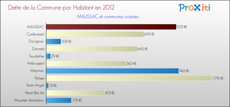 Dette par habitant de la commune en 2012 pour MAUSSAC et les communes proches Comparaison de la dette par habitant de la commune en 2012 pour MAUSSAC et les communes voisines