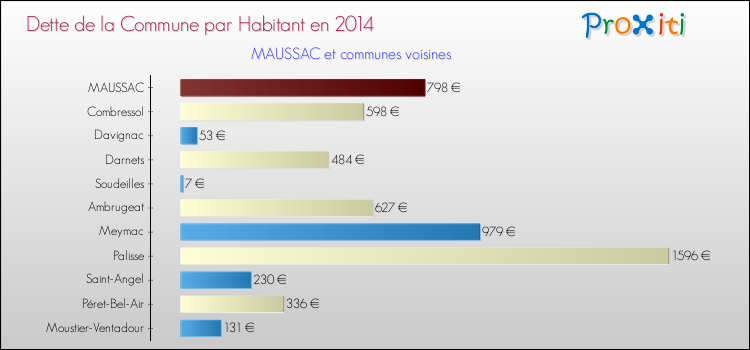 Dette par habitant de la commune en 2014 pour MAUSSAC et les communes proches Comparaison de la dette par habitant de la commune en 2014 pour MAUSSAC et les communes voisines