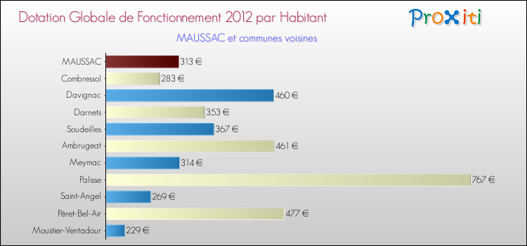 Montant des dotations globales de fonctionnement DGF par Habitant pour MAUSSAC et les communes proches Comparaison des des dotations globales de fonctionnement DGF par habitant pour MAUSSAC et les communes voisines
