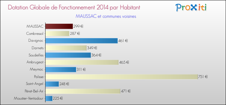 Montant des dotations globales de fonctionnement DGF par Habitant pour MAUSSAC et les communes proches en 2014. Comparaison des des dotations globales de fonctionnement DGF par habitant pour MAUSSAC et les communes voisines en 2014.