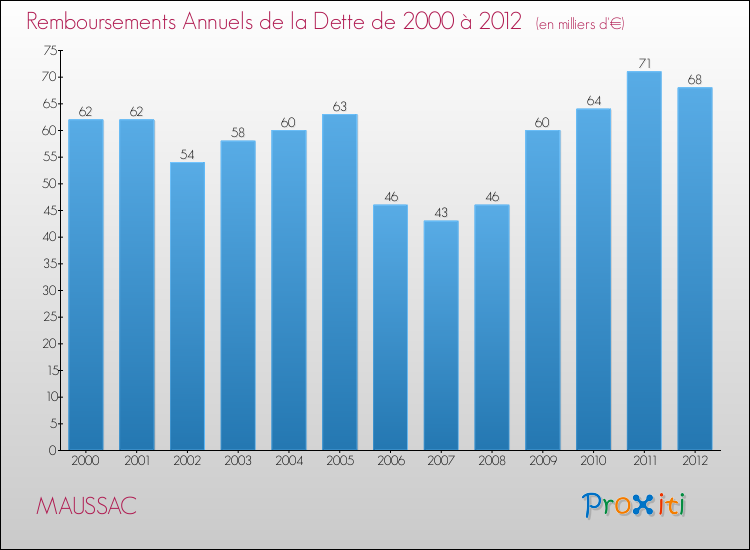 Evolution de l'annuité de la dette pour la commune de MAUSSAC de 2000 à 2012 Annuités de la dette pour MAUSSAC de 2000 à 2012