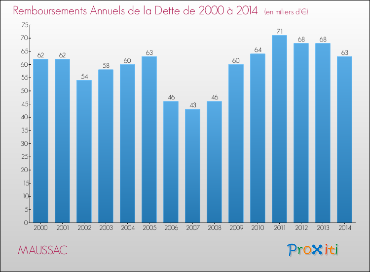 Evolution de l'annuité de la dette pour la commune de MAUSSAC de 2000 à 2014 Annuités de la dette pour MAUSSAC de 2000 à 2014