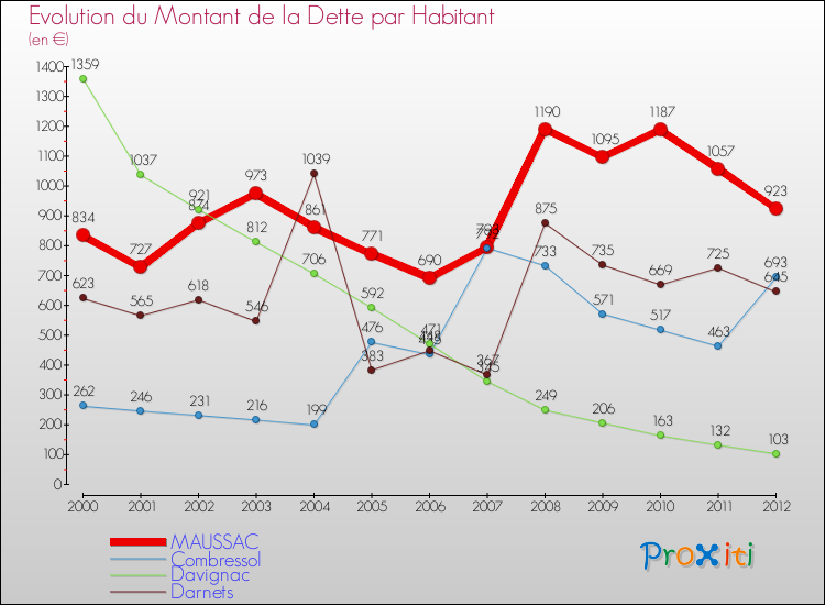 Evolution de la dette par habitant pour la commune de MAUSSAC et les communes proches de 2000 à 2012 Comparaison de la dette par habitant pour MAUSSAC et les communes voisines de 2000 à 2012