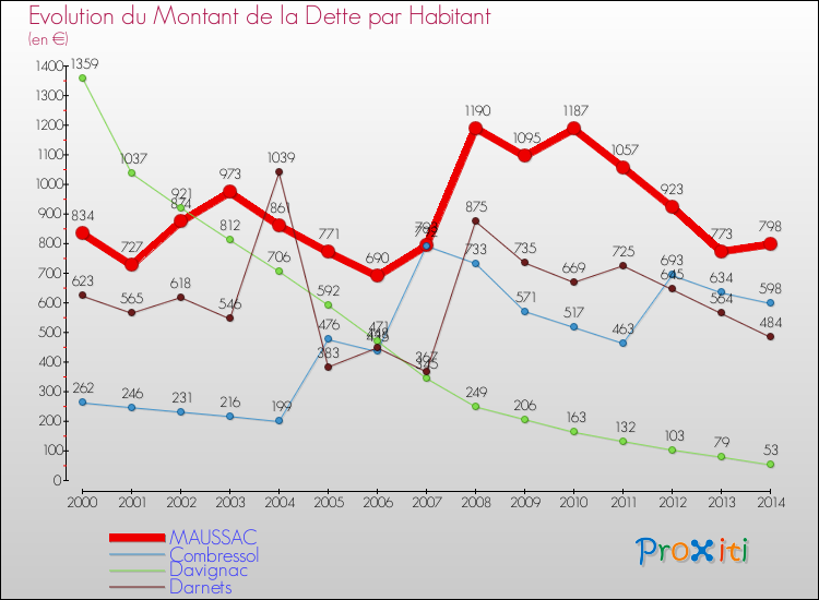Evolution de la dette par habitant pour la commune de MAUSSAC et les communes proches de 2000 à 2014 Comparaison de la dette par habitant pour MAUSSAC et les communes voisines de 2000 à 2014